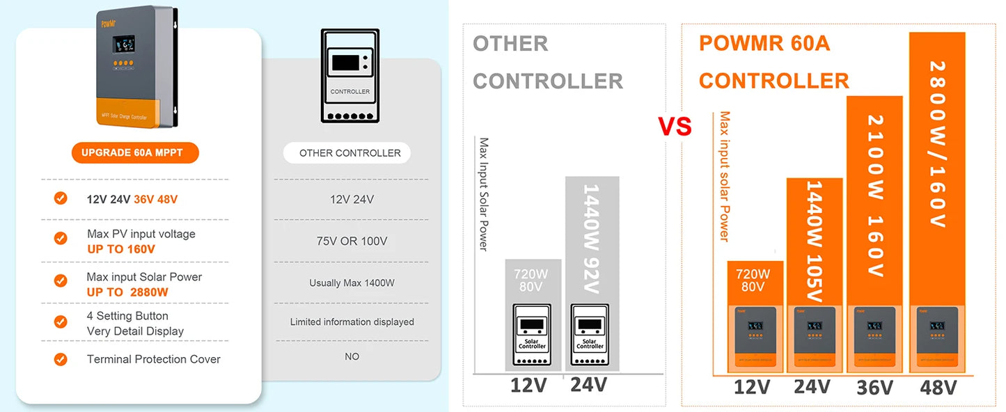 PowMr MPPT Charge Controller 60A 12V 24V 36V 48V LCD