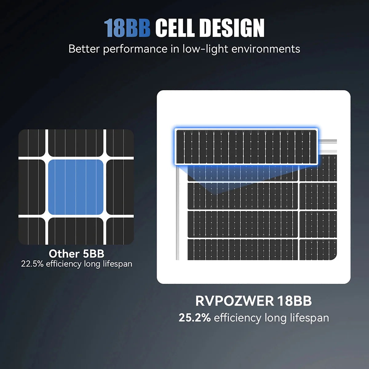 Rvpozwer 100W Mono Solar Panel N-Type Rigid 25 Percent High Efficiency